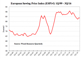 https://www.ajot.com/images/uploads/article/european-sawlog-index99-16.png