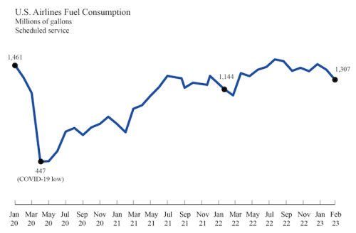 https://www.ajot.com/images/uploads/article/february-2023-u-s-airline-fuel-consump-figure_original.png