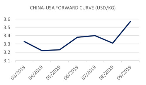 https://www.ajot.com/images/uploads/article/fis-china-us-curve-042519.jpg