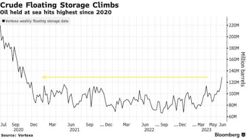 https://www.ajot.com/images/uploads/article/floating_crude_chart.jpg