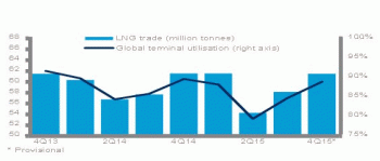 https://www.ajot.com/images/uploads/article/global-terminal-utilisation-liquifaction.gif