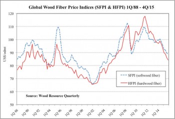 https://www.ajot.com/images/uploads/article/global-wood-fiber-pi-1988-2015.jpg