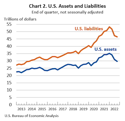 U.S. international investment position, 3rd quarter 2022 | AJOT.COM