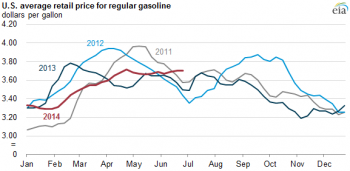 https://www.ajot.com/images/uploads/article/july4-2014-gas-prices.png