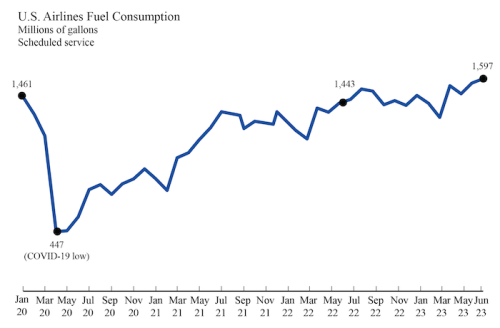 https://www.ajot.com/images/uploads/article/june-2023-u-s-airline-fuel-consump-figure_original.png