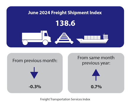 https://www.ajot.com/images/uploads/article/june-2024-freight-shipment-index-infographic_original.png