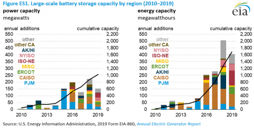 https://www.ajot.com/images/uploads/article/large-scale-battery-storage-figure_es1_2021.png