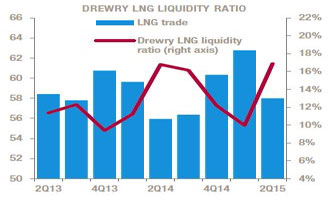 https://www.ajot.com/images/uploads/article/lng-ratio-drewry.jpg