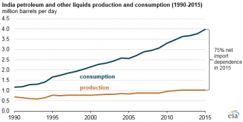 https://www.ajot.com/images/uploads/article/main_india_petroleum.png