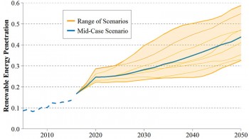 https://www.ajot.com/images/uploads/article/nrel-renewable-power-penetration-112016.jpg