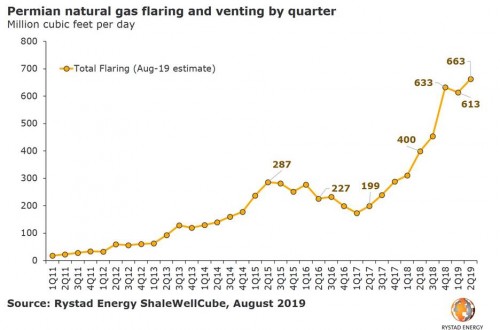 https://www.ajot.com/images/uploads/article/permian-gas-09032019.jpg