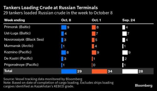 https://www.ajot.com/images/uploads/article/russia_tanker_chart.jpg