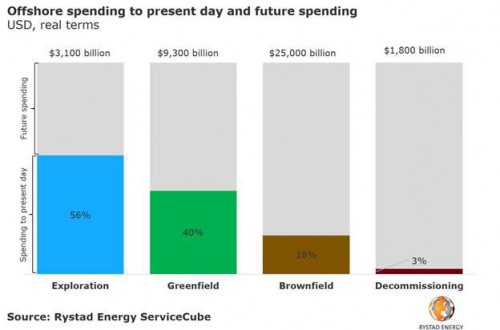 https://www.ajot.com/images/uploads/article/rynstad-offshore-spending-chart-052019.jpg