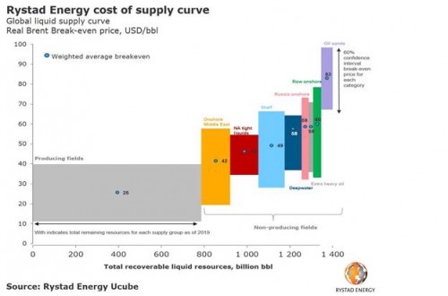 https://www.ajot.com/images/uploads/article/rystad-energy-cost-052019.jpg