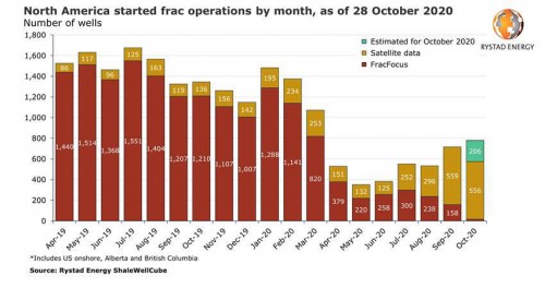 https://www.ajot.com/images/uploads/article/rystad-fracking-11022020.jpg