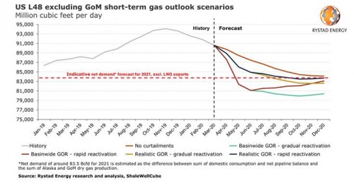 https://www.ajot.com/images/uploads/article/rystad-gas-production-05192020.jpg