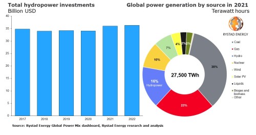 https://www.ajot.com/images/uploads/article/rystad-hydropower-022022.jpg