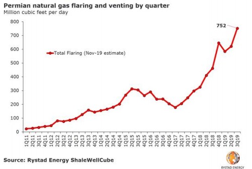 https://www.ajot.com/images/uploads/article/rystad-nat-gas-flaring-11052019.jpg