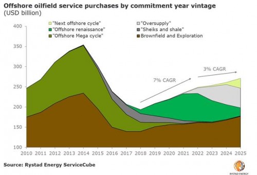 https://www.ajot.com/images/uploads/article/rystad-offshore-oilfield-service-purchases-05212019.jpg