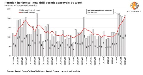 https://www.ajot.com/images/uploads/article/rystad-permian-04132022.jpg