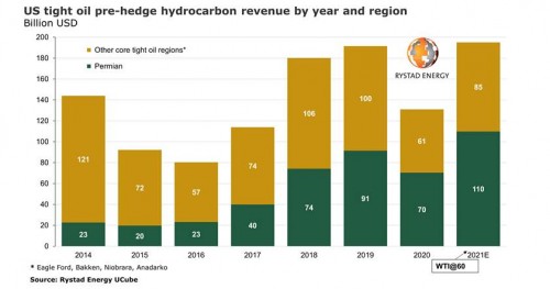 https://www.ajot.com/images/uploads/article/rystad-shale-05052021.jpg