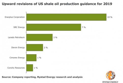 https://www.ajot.com/images/uploads/article/rystad-shale-growth-052019.jpg