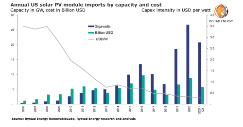 https://www.ajot.com/images/uploads/article/rystad-solar-12102021.png