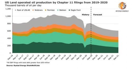 https://www.ajot.com/images/uploads/article/rystad-us-oil-12162020.jpg