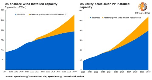 https://www.ajot.com/images/uploads/article/rystad-us-onshore-wind-08222022.jpg