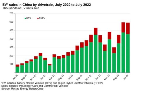 https://www.ajot.com/images/uploads/article/rystad0-china-ev-08232022.jpg