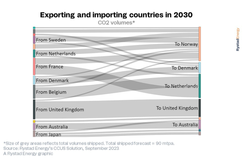 https://www.ajot.com/images/uploads/article/rystad_Exporting_and_importing_countries_in_2030.png