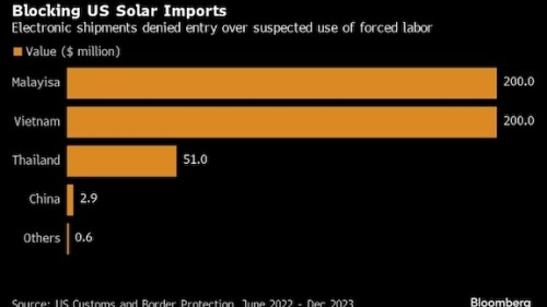 https://www.ajot.com/images/uploads/article/solar_import_chart.jpg