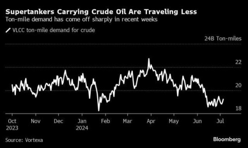 https://www.ajot.com/images/uploads/article/supertanker_rates_chart.jpg