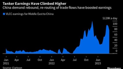 https://www.ajot.com/images/uploads/article/tanker_chart.jpg