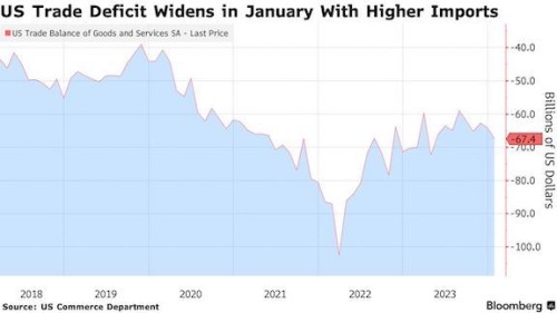 US Trade Deficit Widens To Largest Since April On Higher Imports | AJOT.COM