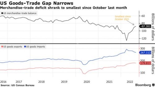 Us Goods Trade Deficit Narrows To Smallest This Year On Record Exports Ajotcom 9902