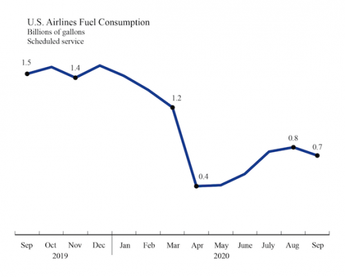 https://www.ajot.com/images/uploads/article/u-s-airlines-fuel-consumption-thru-sept_original.png