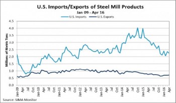 https://www.ajot.com/images/uploads/article/us-im-ex-steel-mill-products.jpg