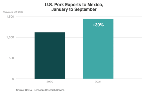 https://www.ajot.com/images/uploads/article/usda-us-pork-exports-mexico-2021.png