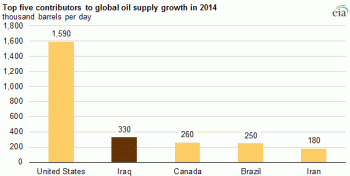 https://www.ajot.com/images/uploads/article/useia-global-oil-supply-growth.gif
