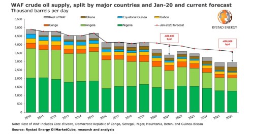 https://www.ajot.com/images/uploads/article/waf-crude-rystad-112021.jpg