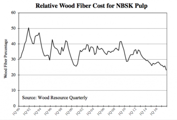 https://www.ajot.com/images/uploads/article/wood-prices-fiber-relative-04022018.png