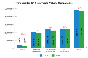 Intermodal downturn continues in Q3