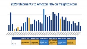 FBX Weekly Ocean rates stable and SMBs getting resilient as eCommerce surges