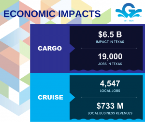 Port of Galveston releases new economic impact stats