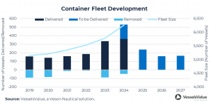 Container vessel orders up by over 50% in 2024