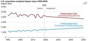 EIA projects air-conditioning energy use to grow faster than any other use in buildings