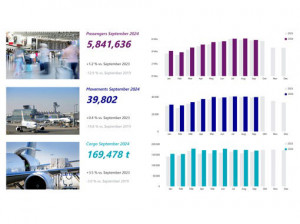 Fraport Traffic Figures – September 2024: Continued Growth for Passenger Numbers and Cargo Volumes