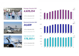 Fraport Traffic Figures – November 2024:  Frankfurt Airport reports modest passenger growth