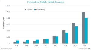 Mobile robot market revenues grow by 20% in 2020 despite pandemic delays